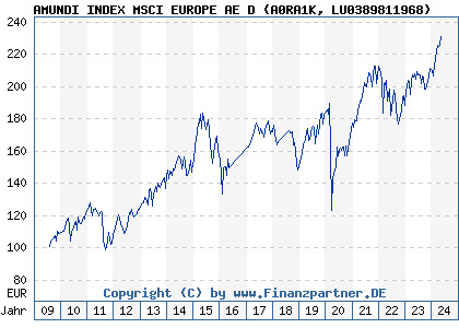 Chart: AMUNDI INDEX MSCI EUROPE AE D) | LU0389811968